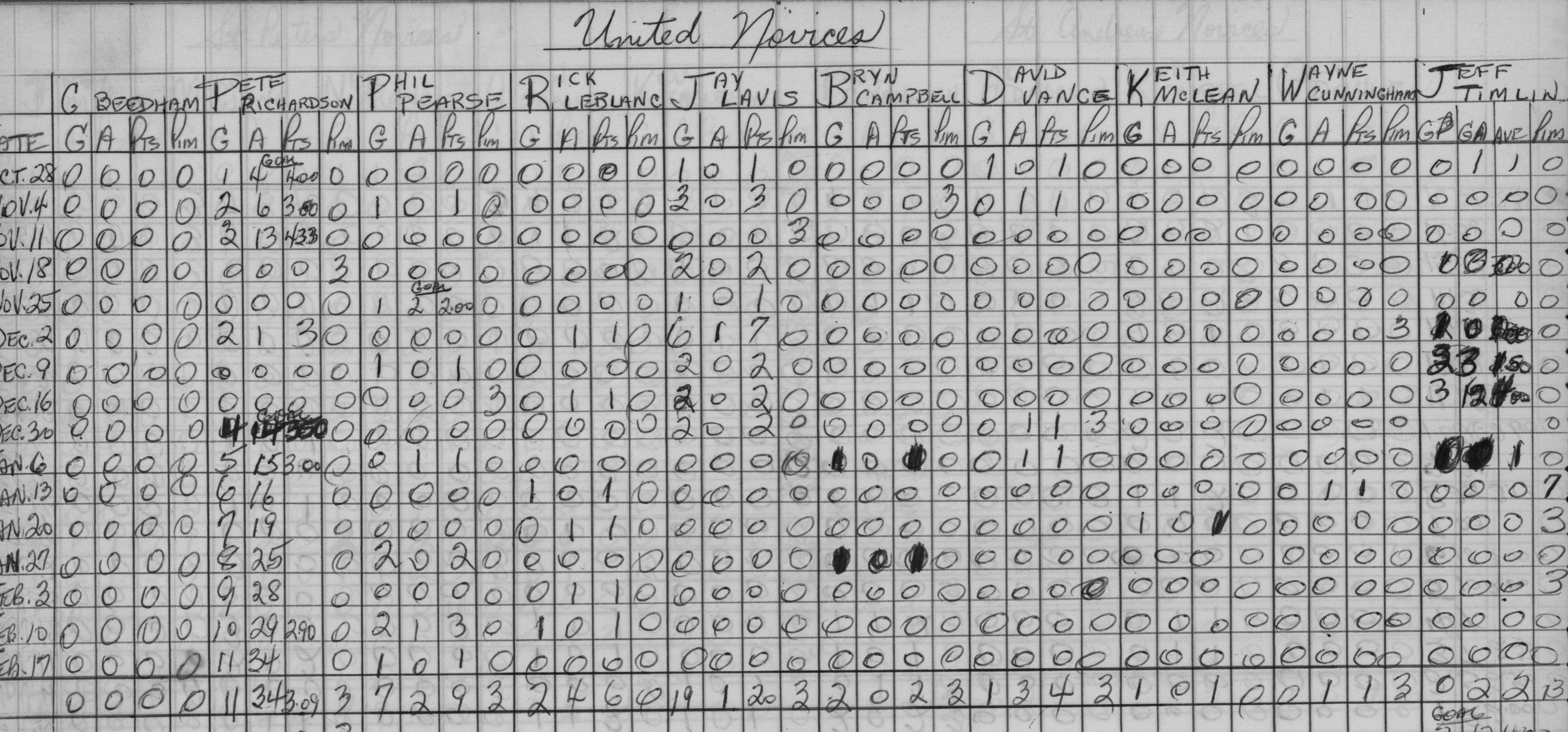 CCHL-1967-novice-stats-united-0001