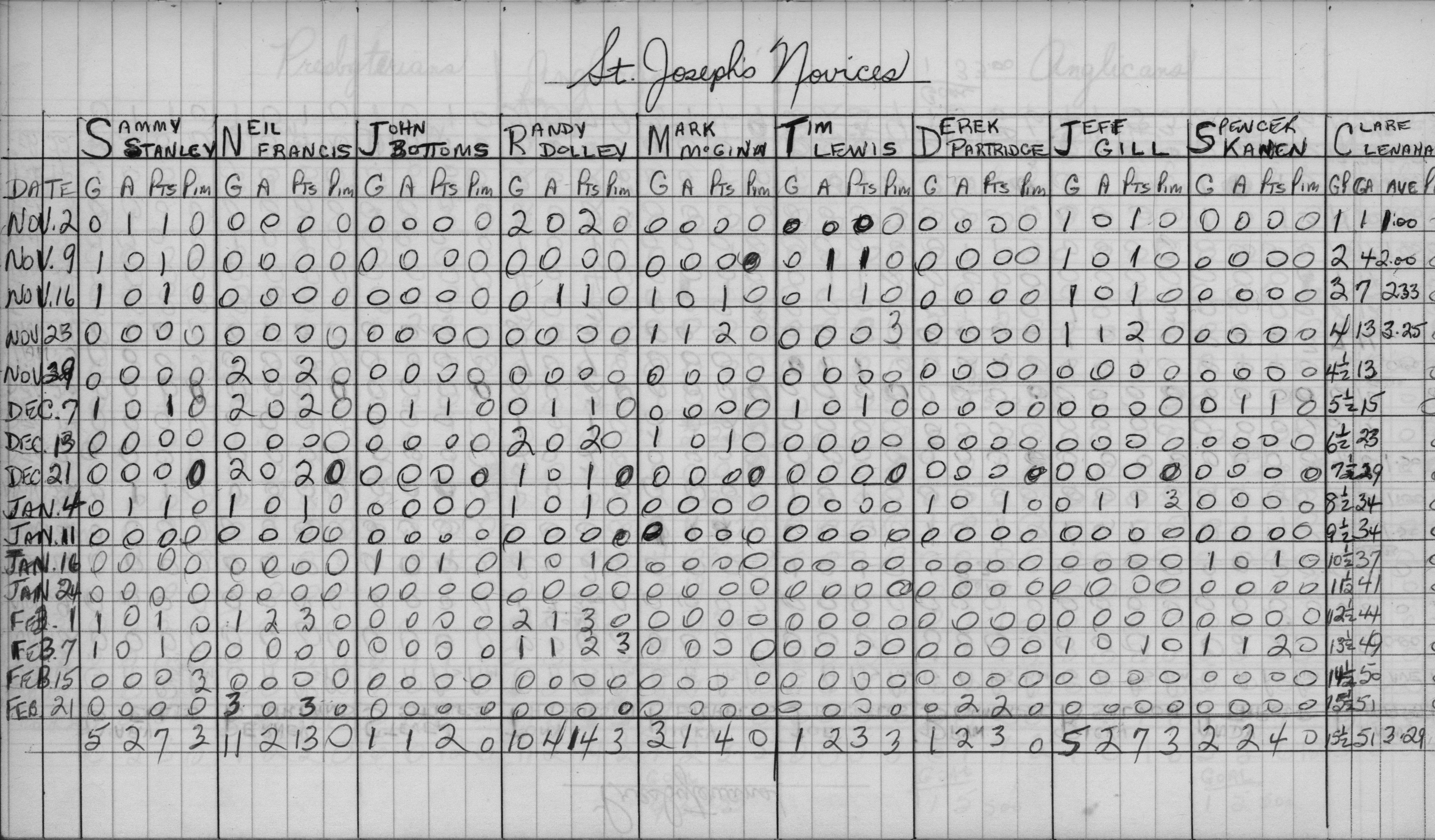 CCHL-1968-novice-stats-st josephs-0002