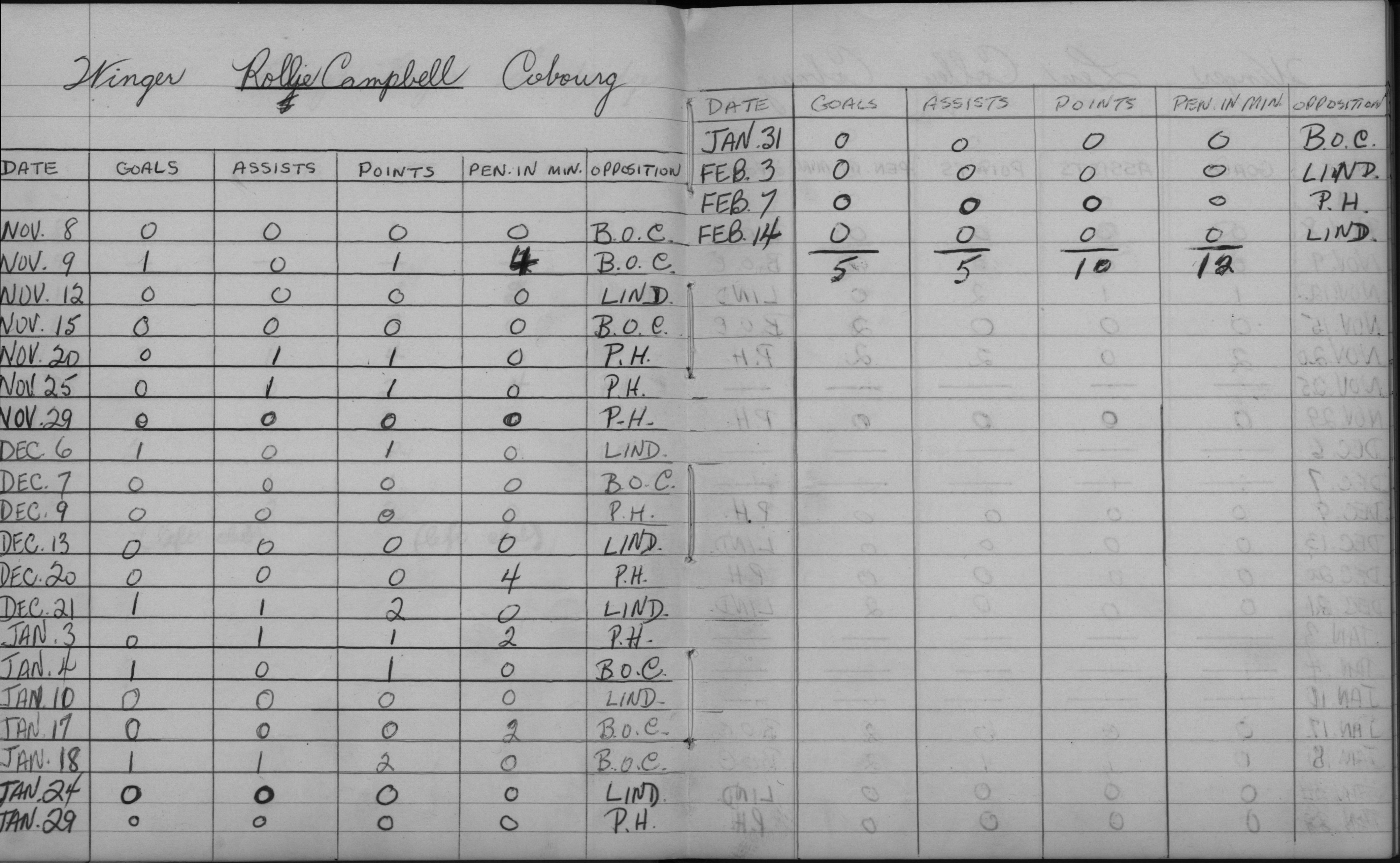 LIHL-1957-stats-cobourg rockets-0007