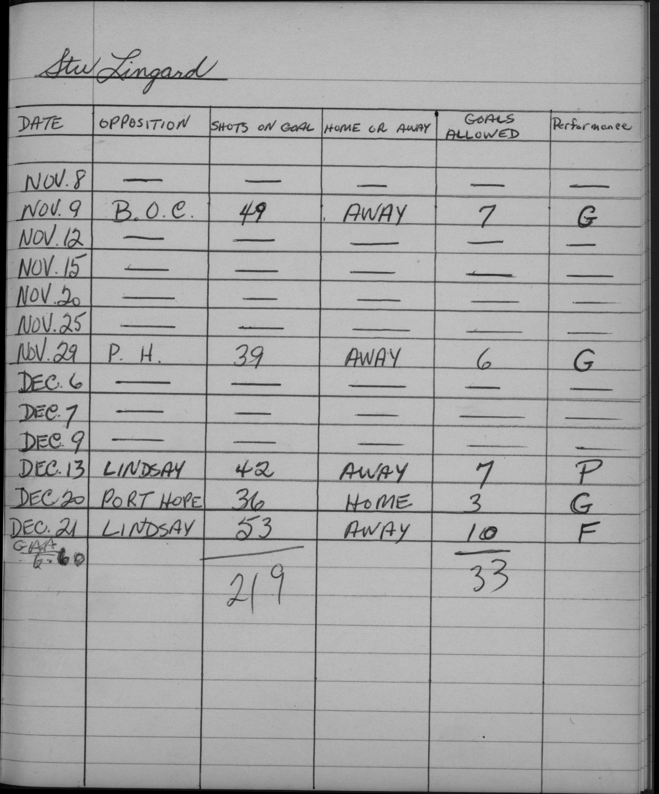 LIHL-1957-stats-cobourg rockets-0029