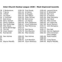 Inter-Church Hockey League 1938 Most Improved Juvenile